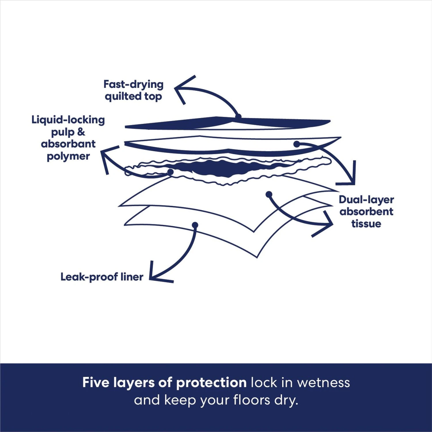 Frisco Premium Giant Dog Training & Potty Pads - Image 6