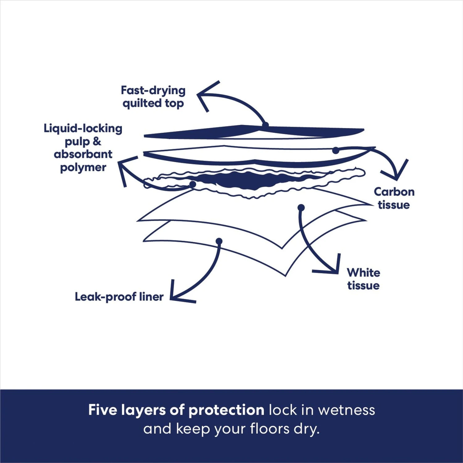 Frisco Charcoal Dog Training & Potty Pads - Image 6