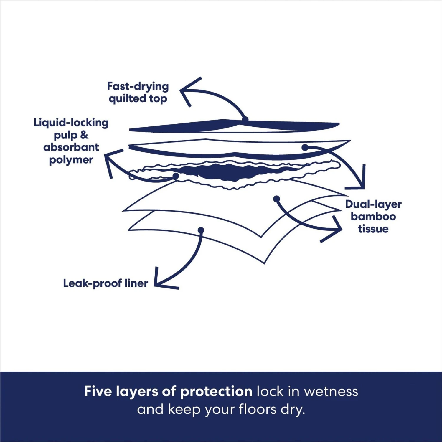 Frisco Extra Large Eco-Conscious Dog Training & Potty Pads - Image 6